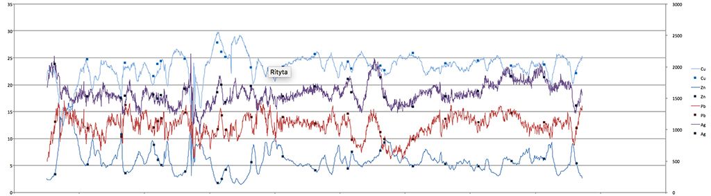 Trend curves from EDXRF analyzer, shows high correlation between online analysis and laboratory analysis of the same sample